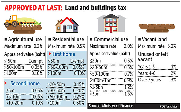 Land and building tax in Thailand